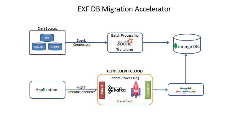 EXF DB Migration Accelerator